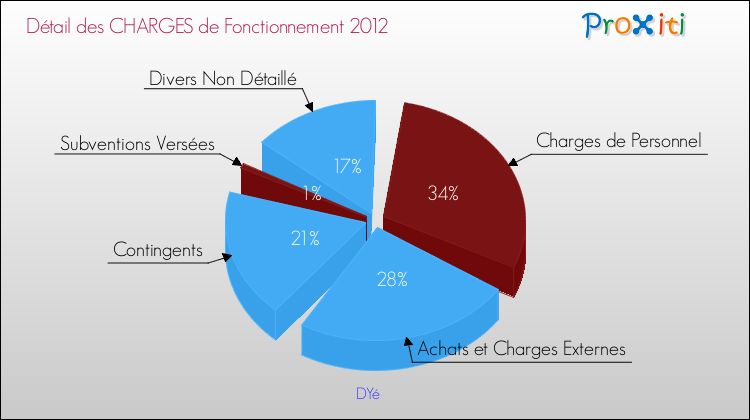 Décomposition des Charges de Fonctionnement 2012 de la commune de DYé Charges de Fonctionnement 2012 pour la commune de DYé