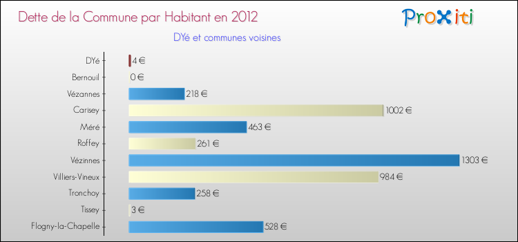 Dette par habitant de la commune en 2012 pour DYé et les communes proches Comparaison de la dette par habitant de la commune en 2012 pour DYé et les communes voisines