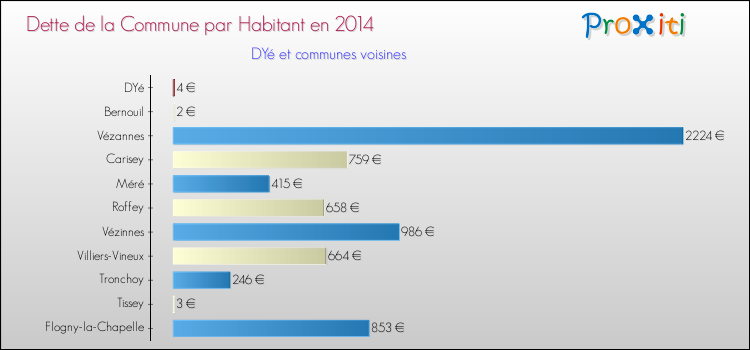 Dette par habitant de la commune en 2014 pour DYé et les communes proches Comparaison de la dette par habitant de la commune en 2014 pour DYé et les communes voisines