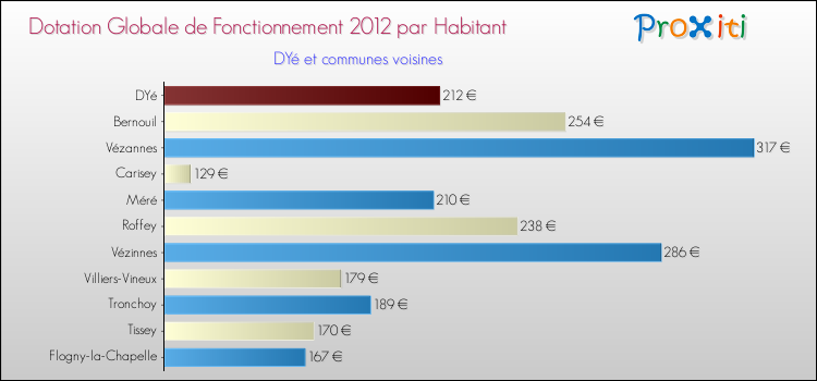 Montant des dotations globales de fonctionnement DGF par Habitant pour DYé et les communes proches Comparaison des des dotations globales de fonctionnement DGF par habitant pour DYé et les communes voisines