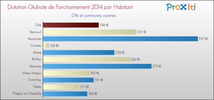 Montant des dotations globales de fonctionnement DGF par Habitant pour DYé et les communes proches en 2014. Comparaison des des dotations globales de fonctionnement DGF par habitant pour DYé et les communes voisines en 2014.