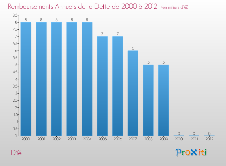Evolution de l'annuité de la dette pour la commune de DYé de 2000 à 2012 Annuités de la dette pour DYé de 2000 à 2012