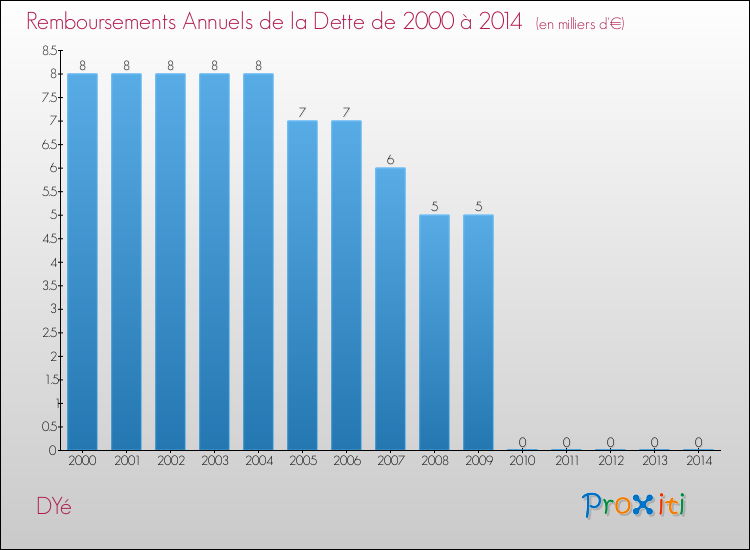 Evolution de l'annuité de la dette pour la commune de DYé de 2000 à 2014 Annuités de la dette pour DYé de 2000 à 2014