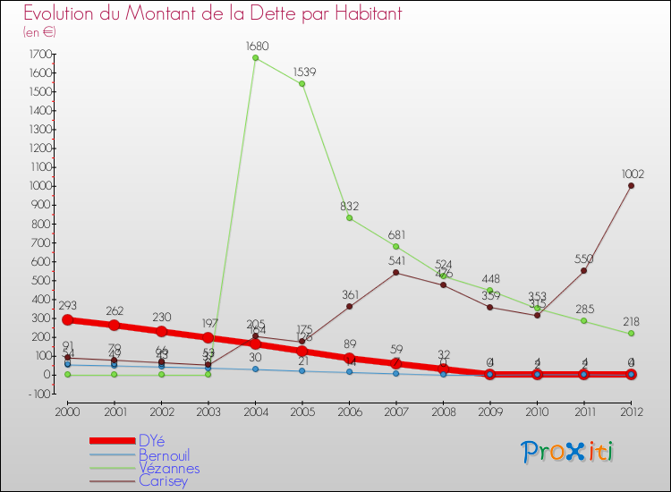 Evolution de la dette par habitant pour la commune de DYé et les communes proches de 2000 à 2012 Comparaison de la dette par habitant pour DYé et les communes voisines de 2000 à 2012