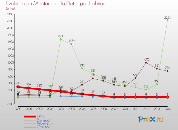 Evolution de la dette par habitant pour la commune de DYé et les communes proches de 2000 à 2014 Comparaison de la dette par habitant pour DYé et les communes voisines de 2000 à 2014