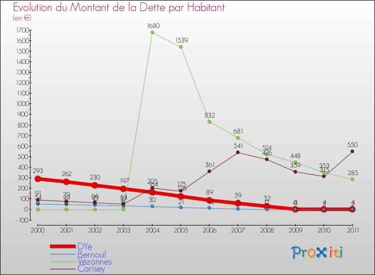 Evolution de la dette par habitant pour la commune de DYé et les communes proches Comparaison de la dette par habitant pour DYé et les communes voisines