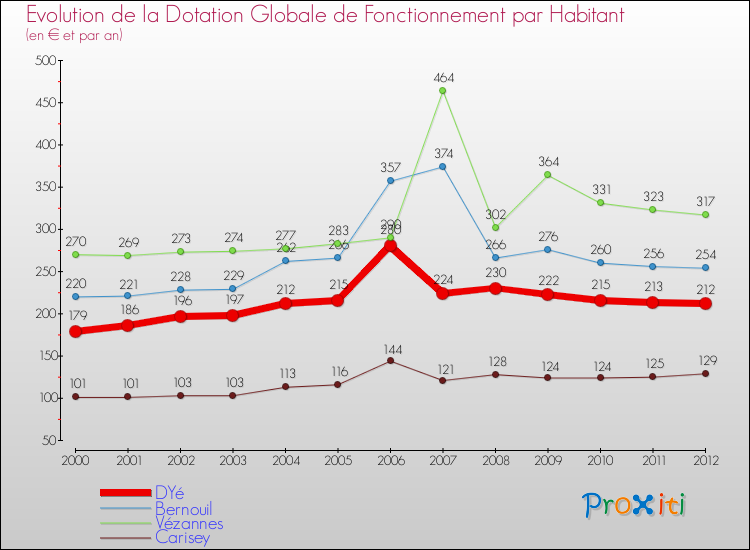 Evolution et montant de la dotation globale de fonctionnement par Habitant pour DYé et les communes proches Comparaison des dotations globales de fonctionnement par habitant pour DYé et les communes voisines