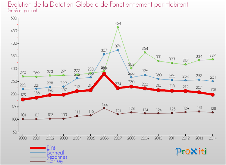 Evolution et montant de la dotation globale de fonctionnement par Habitant pour DYé et les communes proches de 2000 à 2014. Comparaison des dotations globales de fonctionnement par habitant pour DYé et les communes voisines de 2000 à 2014.