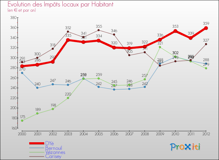 Evolution et montant des impôts locaux par Habitant pour DYé et les communes proches Comparaison des impôts locaux par habitant pour DYé et les communes voisines