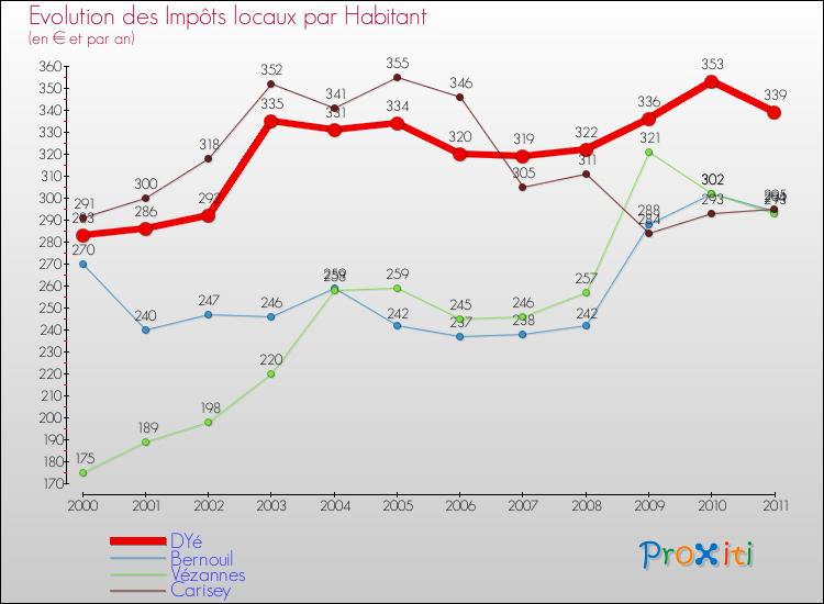 Evolution et montant des impôts locaux par Habitant pour DYé et les communes proches Comparaison des impôts locaux par habitant pour DYé et les communes voisines