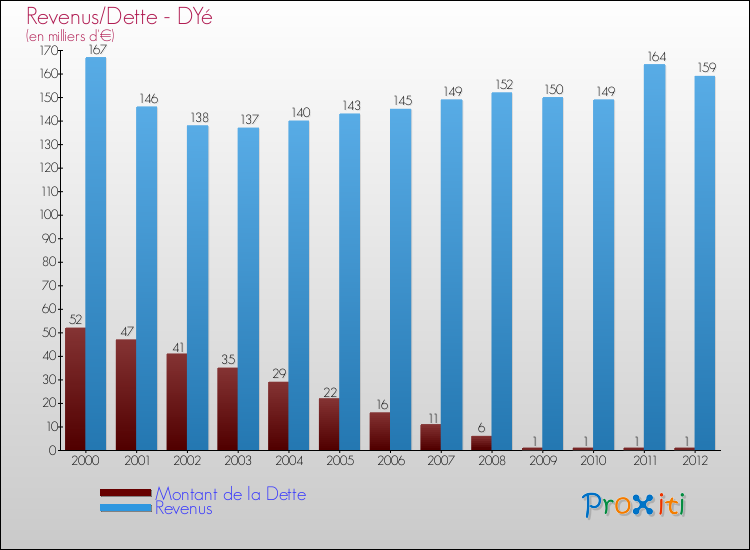Evolution comparée de la dette et des revenus pour la commune de DYé de 2000 à 2012 Comparaison de la dette et des revenus pour DYé de 2000 à 2012