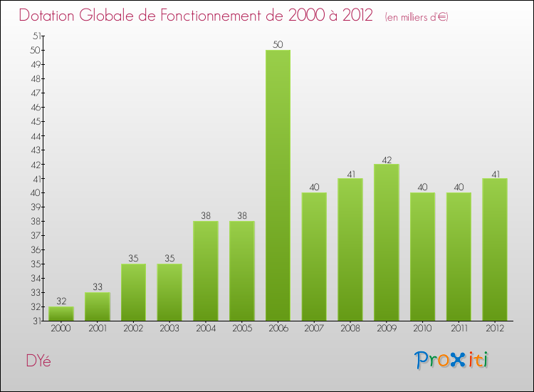 Evolution du montant de la Dotation Globale de Fonctionnement pour la commune de DYé de 2000 à 2012 Evolution du montant de la Dotation Globale de Fonctionnement pour DYé de 2000 à 2012