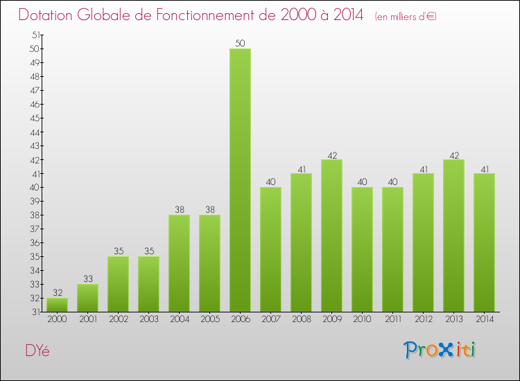 Evolution du montant de la Dotation Globale de Fonctionnement pour la commune de DYé de 2000 à 2014 Evolution du montant de la Dotation Globale de Fonctionnement pour DYé de 2000 à 2014