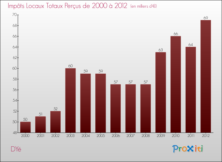 Evolution des Impôts Locaux pour la commune de DYé de 2000 à 2012 Evolution des Impôts Locaux pour DYé de 2000 à 2012