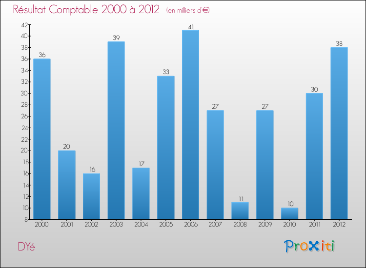 Evolution du résultat comptable pour la commune de DYé de 2000 à 2012 Evolution du résultat comptable pour DYé de 2000 à 2012