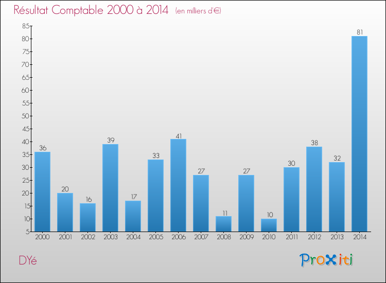 Evolution du résultat comptable pour la commune de DYé de 2000 à 2014 Evolution du résultat comptable pour DYé de 2000 à 2014