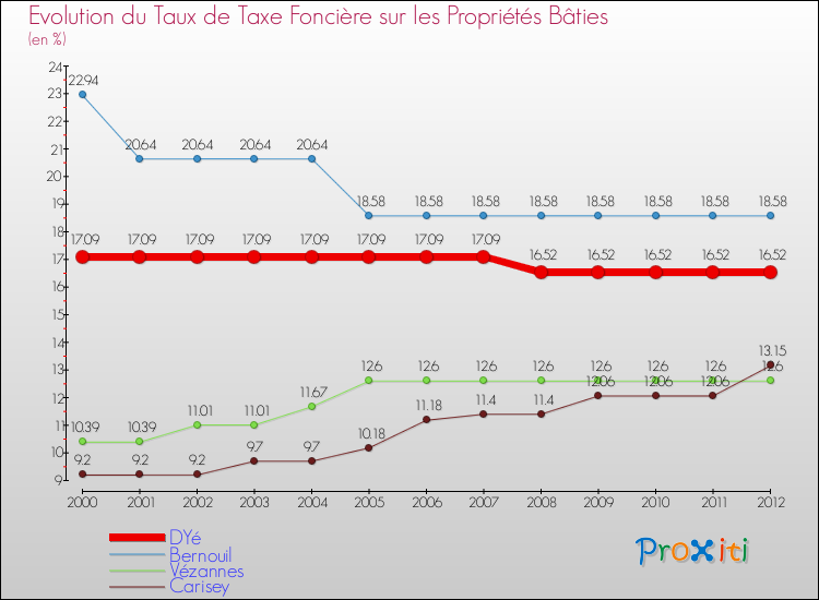 Evolution du taux de la taxe foncière sur le bati pour DYé et les communes proches de 2000 à 2012 Comparaison des taux de taxe foncière sur le bati pour DYé et les communes voisines de 2000 à 2012