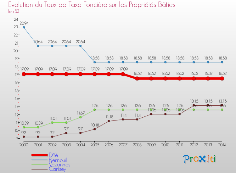 Evolution du taux de la taxe foncière sur le bati pour DYé et les communes proches de 2000 à 2014 Comparaison des taux de taxe foncière sur le bati pour DYé et les communes voisines de 2000 à 2014