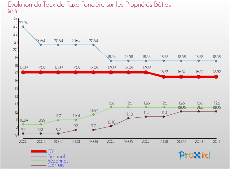 Evolution du taux de la taxe foncière sur le bati pour DYé et les communes proches Comparaison des taux de taxe foncière sur le bati pour DYé et les communes voisines