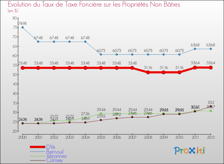 Evolution du taux de la taxe foncière sur les immeubles et terrains non batis pour DYé et les communes proches de 2000 à 2012 Comparaison des taux de la taxe foncière sur les immeubles et terrains non batis pour DYé et les communes voisines de 2000 à 2012