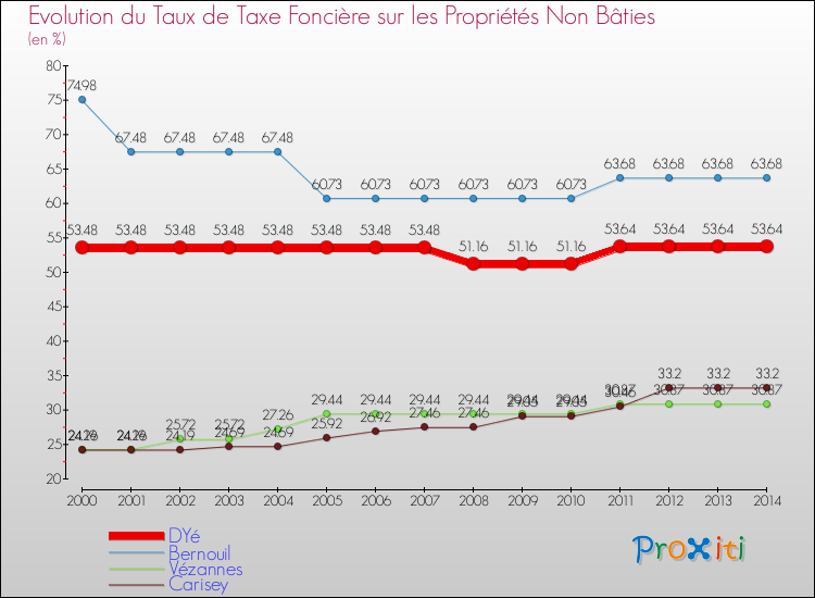 Evolution du taux de la taxe foncière sur les immeubles et terrains non batis pour DYé et les communes proches de 2000 à 2014 Comparaison des taux de la taxe foncière sur les immeubles et terrains non batis pour DYé et les communes voisines de 2000 à 2014