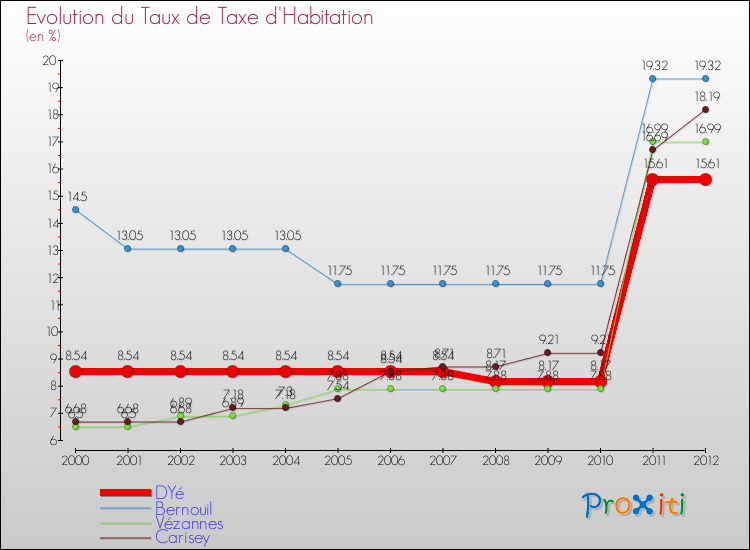 Evolution du taux de la taxe d'habitation pour DYé et les communes proches Comparaison des taux de la taxe d'habitation pour DYé et les communes voisines