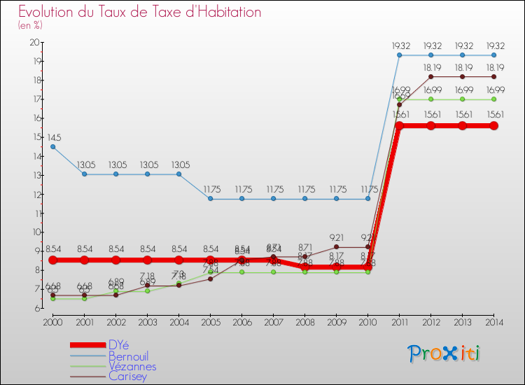 Evolution du taux de la taxe d'habitation pour DYé et les communes proches de 2000 à 2014 Comparaison des taux de la taxe d'habitation pour DYé et les communes voisines de 2000 à 2014