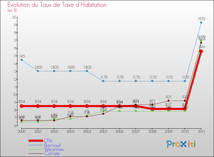 Evolution du taux de la taxe d'habitation pour DYé et les communes proches Comparaison des taux de la taxe d'habitation pour DYé et les communes voisines