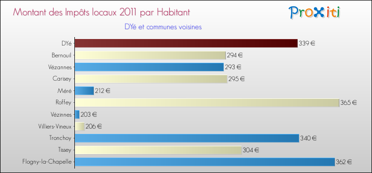 Montant des impôts locaux par Habitant pour DYé et les communes proches Comparaison des impôts locaux par habitant pour DYé et les communes voisines