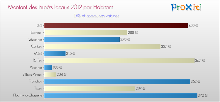 Montant des impôts locaux par Habitant pour DYé et les communes proches Comparaison des impôts locaux par habitant pour DYé et les communes voisines