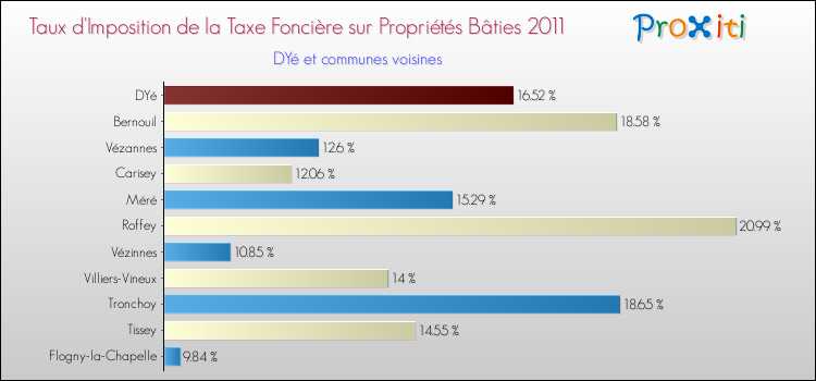 Taux d'imposition de la taxe foncière sur le bati 2011 pour DYé et les communes proches Comparaison des taux d'imposition de la taxe foncière sur le bati 2011 pour DYé et les communes voisines