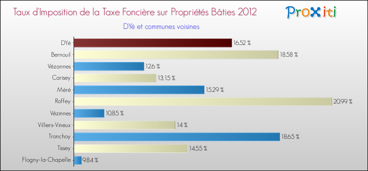 Taux d'imposition de la taxe foncière sur le bati 2012 pour DYé et les communes proches Comparaison des taux d'imposition de la taxe foncière sur le bati 2012 pour DYé et les communes voisines