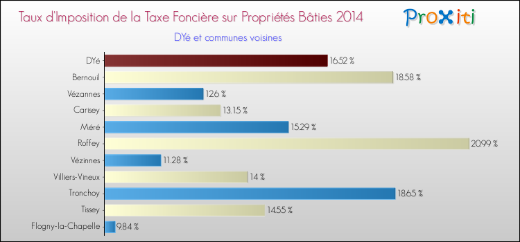 Taux d'imposition de la taxe foncière sur le bati 2014 pour DYé et les communes proches Comparaison des taux d'imposition de la taxe foncière sur le bati 2014 pour DYé et les communes voisines
