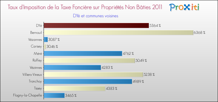 Taux d'imposition de la taxe foncière sur les immeubles et terrains non batis 2011 pour DYé et les communes proches Comparaison des taux d'imposition de la taxe foncière sur les immeubles et terrains non batis 2011 pour DYé et les communes voisines