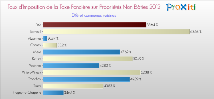 Taux d'imposition de la taxe foncière sur les immeubles et terrains non batis 2012 pour DYé et les communes proches Comparaison des taux d'imposition de la taxe foncière sur les immeubles et terrains non batis 2012 pour DYé et les communes voisines