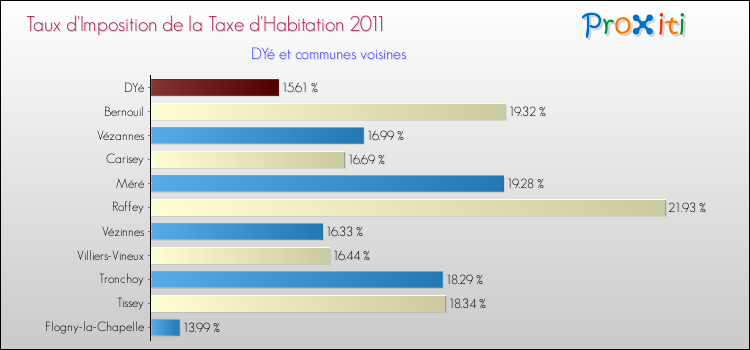 Taux d'imposition de la taxe d'habitation 2011 pour DYé et les communes proches Comparaison des taux d'imposition de la taxe d'habitation 2011 pour DYé et les communes voisines