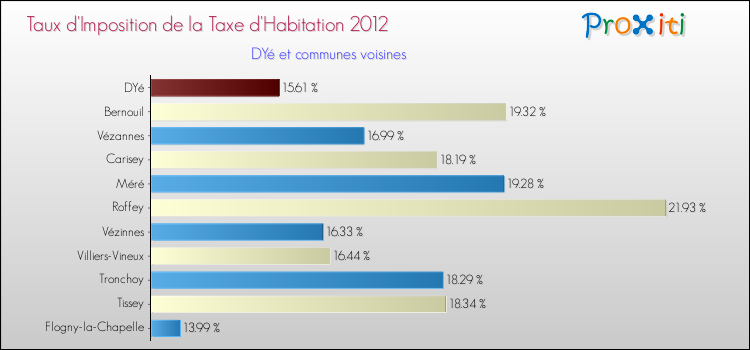 Taux d'imposition de la taxe d'habitation 2012 pour DYé et les communes proches Comparaison des taux d'imposition de la taxe d'habitation 2012 pour DYé et les communes voisines