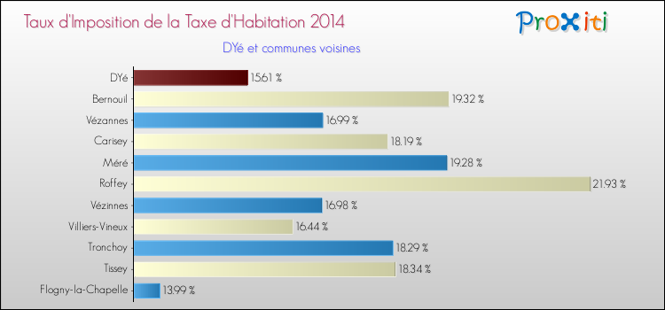 Taux d'imposition de la taxe d'habitation 2014 pour DYé et les communes proches Comparaison des taux d'imposition de la taxe d'habitation 2014 pour DYé et les communes voisines