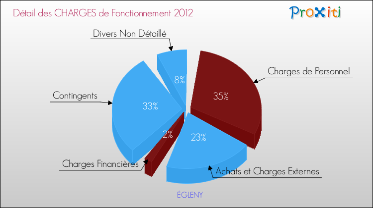 Décomposition des Charges de Fonctionnement 2012 de la commune de ÉGLENY Charges de Fonctionnement 2012 pour la commune de ÉGLENY