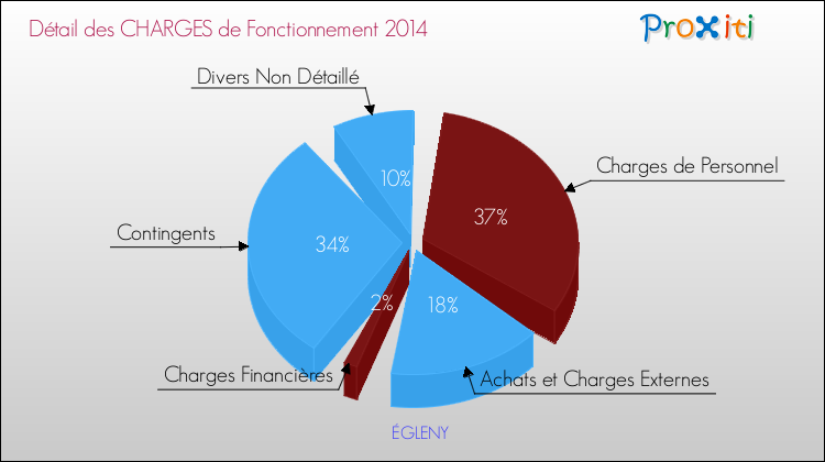 Décomposition des Charges de Fonctionnement 2014 de la commune de ÉGLENY Charges de Fonctionnement 2014 pour la commune de ÉGLENY