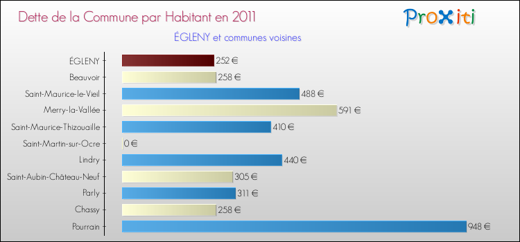 Dette par habitant de la commune en 2011 pour ÉGLENY et les communes proches Comparaison de la dette par habitant de la commune en 2011 pour ÉGLENY et les communes voisines