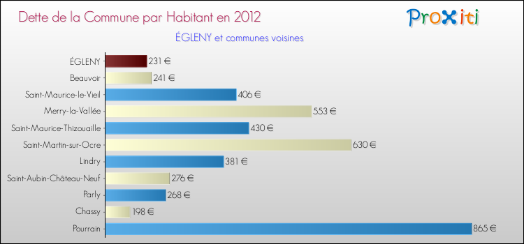 Dette par habitant de la commune en 2012 pour ÉGLENY et les communes proches Comparaison de la dette par habitant de la commune en 2012 pour ÉGLENY et les communes voisines
