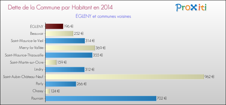 Dette par habitant de la commune en 2014 pour ÉGLENY et les communes proches Comparaison de la dette par habitant de la commune en 2014 pour ÉGLENY et les communes voisines