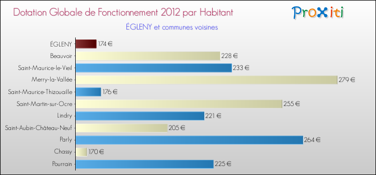 Montant des dotations globales de fonctionnement DGF par Habitant pour ÉGLENY et les communes proches Comparaison des des dotations globales de fonctionnement DGF par habitant pour ÉGLENY et les communes voisines