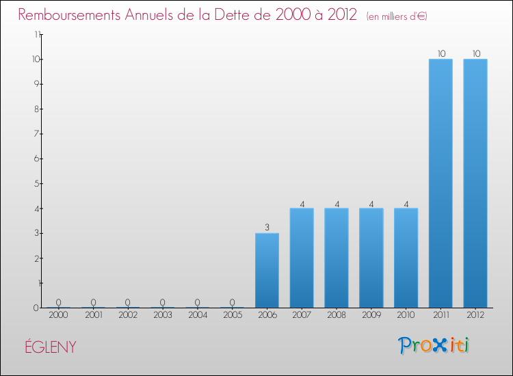 Evolution de l'annuité de la dette pour la commune de ÉGLENY de 2000 à 2012 Annuités de la dette pour ÉGLENY de 2000 à 2012