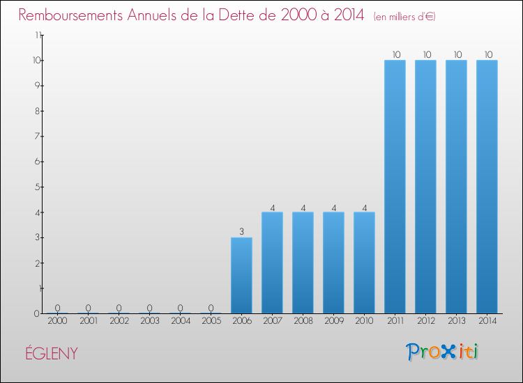 Evolution de l'annuité de la dette pour la commune de ÉGLENY de 2000 à 2014 Annuités de la dette pour ÉGLENY de 2000 à 2014