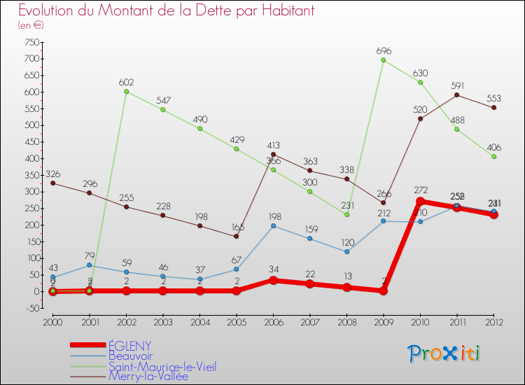 Evolution de la dette par habitant pour la commune de ÉGLENY et les communes proches de 2000 à 2012 Comparaison de la dette par habitant pour ÉGLENY et les communes voisines de 2000 à 2012