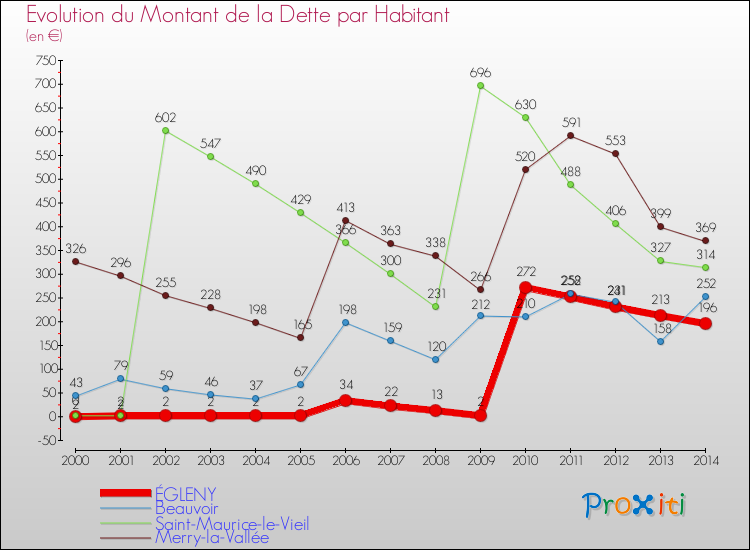 Evolution de la dette par habitant pour la commune de ÉGLENY et les communes proches de 2000 à 2014 Comparaison de la dette par habitant pour ÉGLENY et les communes voisines de 2000 à 2014