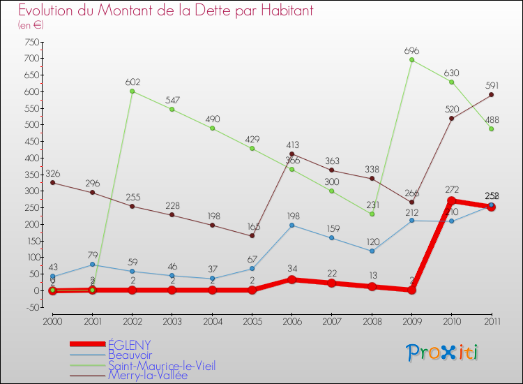 Evolution de la dette par habitant pour la commune de ÉGLENY et les communes proches Comparaison de la dette par habitant pour ÉGLENY et les communes voisines