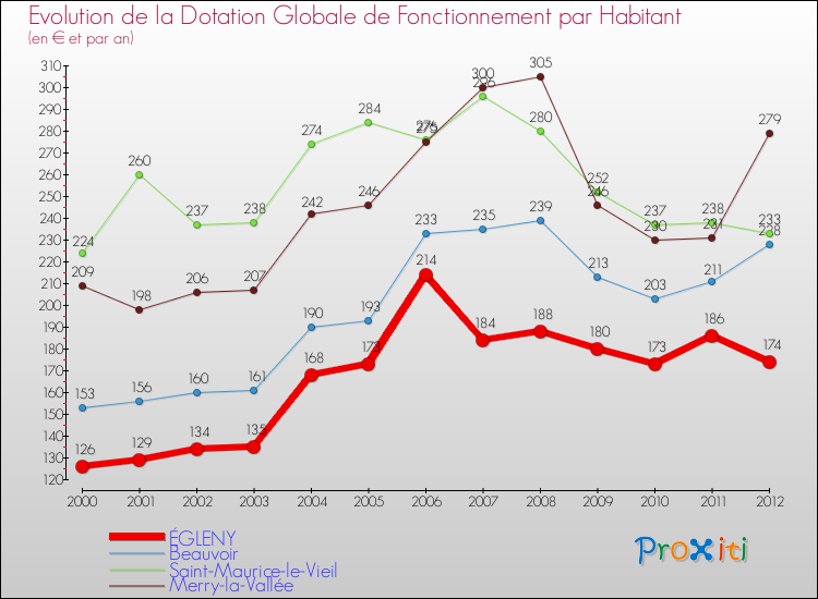 Evolution et montant de la dotation globale de fonctionnement par Habitant pour ÉGLENY et les communes proches Comparaison des dotations globales de fonctionnement par habitant pour ÉGLENY et les communes voisines